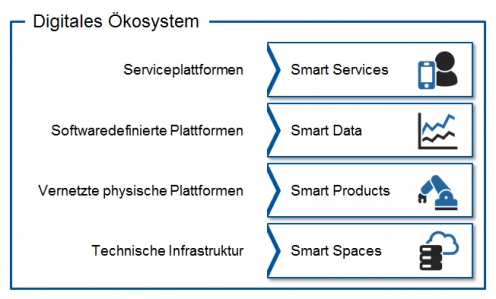 Schichtenmodell der Smart-Service-Welt Schichtenmodell der Smart-Service-Welt